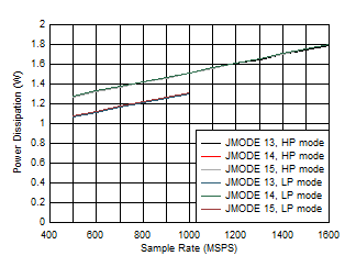 ADC12QJ1600-Q1 ADC12DJ1600-Q1 ADC12SJ1600-Q1 Dual
                        Channel, Power Dissipation vs FS and JMODE 13 - 15