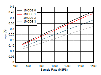 ADC12QJ1600-Q1 ADC12DJ1600-Q1 ADC12SJ1600-Q1 Dual
                        Channel, Power Dissipation vs FS and JMODE 0 - 3