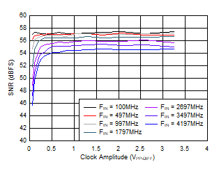 ADC12QJ1600-Q1 ADC12DJ1600-Q1 ADC12SJ1600-Q1 SNR
                        vs ACLK