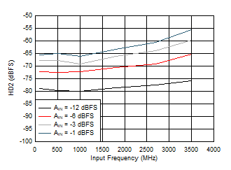 ADC12QJ1600-Q1 ADC12DJ1600-Q1 ADC12SJ1600-Q1 HD2
                        vs Input Frequency