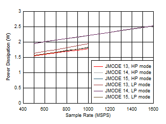 ADC12QJ1600-Q1 ADC12DJ1600-Q1 ADC12SJ1600-Q1 Quad
                        Channel, Power Dissipation vs FS and JMODE 13 - 15