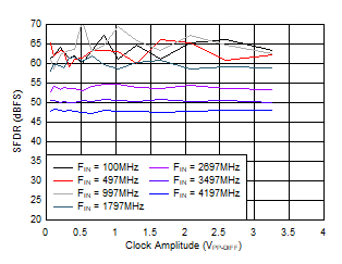 ADC12QJ1600-Q1 ADC12DJ1600-Q1 ADC12SJ1600-Q1 SFDR
                        vs ACLK