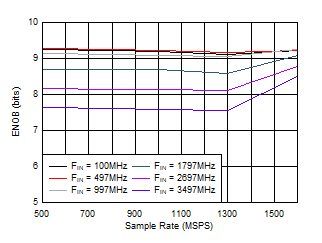 ADC12QJ1600-Q1 ADC12DJ1600-Q1 ADC12SJ1600-Q1 ENOB
                        vs Sample Rate