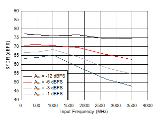 ADC12QJ1600-Q1 ADC12DJ1600-Q1 ADC12SJ1600-Q1 SFDR
                        vs Input Frequency