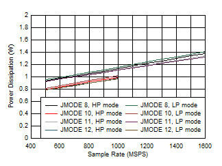 ADC12QJ1600-Q1 ADC12DJ1600-Q1 ADC12SJ1600-Q1 Single Channel, Power Dissipation vs FS and JMODE 8 - 12