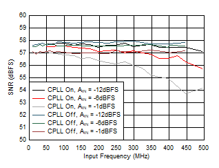 ADC12QJ1600-Q1 ADC12DJ1600-Q1 ADC12SJ1600-Q1 SNR
                        vs AIN and C-PLL