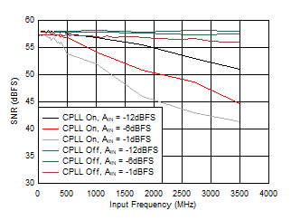 ADC12QJ1600-Q1 ADC12DJ1600-Q1 ADC12SJ1600-Q1 SNR
                        vs AIN and C-PLL