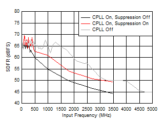 ADC12QJ1600-Q1 ADC12DJ1600-Q1 ADC12SJ1600-Q1 SFDR
                        vs FIN and C-PLL modes