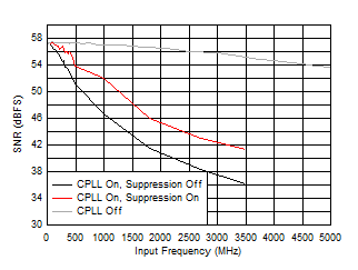 ADC12QJ1600-Q1 ADC12DJ1600-Q1 ADC12SJ1600-Q1 SNR
                        vs FIN and C-PLL modes