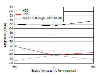 ADC12QJ1600-Q1 ADC12DJ1600-Q1 ADC12SJ1600-Q1 HD2,
                        HD3 and Worst non-HD Spur vs Supply Voltage