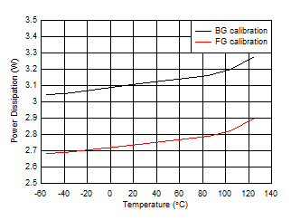 ADC12QJ1600-Q1 ADC12DJ1600-Q1 ADC12SJ1600-Q1 Quad
                        Channel, Power Dissipation vs Temperature