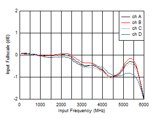 ADC12QJ1600-Q1 ADC12DJ1600-Q1 ADC12SJ1600-Q1 Input
                        Fullscale vs Frequency