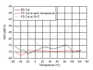 ADC12QJ1600-Q1 ADC12DJ1600-Q1 ADC12SJ1600-Q1 HD3
                        vs Temperature