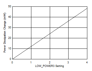 ADC12QJ1600-Q1 ADC12DJ1600-Q1 ADC12SJ1600-Q1 Power
                        Dissipation Change vs LOW_POWER3 register setting