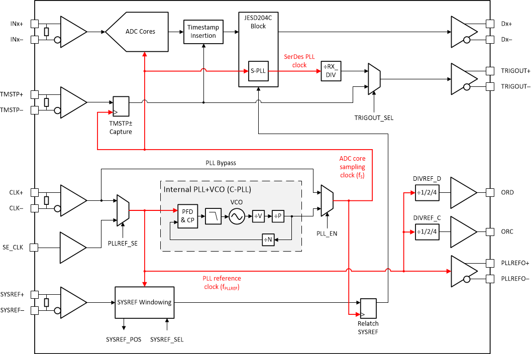 ADC12QJ1600-Q1 ADC12DJ1600-Q1 ADC12SJ1600-Q1 Clocking Subsystem