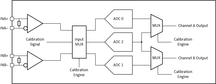 ADC12QJ1600-Q1 ADC12DJ1600-Q1 ADC12SJ1600-Q1 DualChannel Calibration System Block Diagram