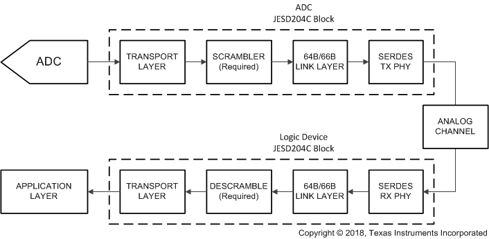 ADC12QJ1600-Q1 ADC12DJ1600-Q1 ADC12SJ1600-Q1 Simplified 64B/66B Encoded JESD204C Interface Diagram