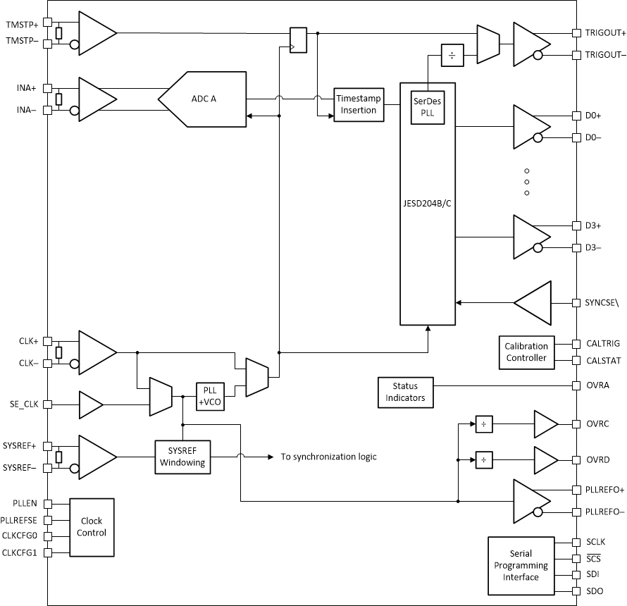 ADC12QJ1600-Q1 ADC12DJ1600-Q1 ADC12SJ1600-Q1 Single Channel Functional
                    Block Diagram