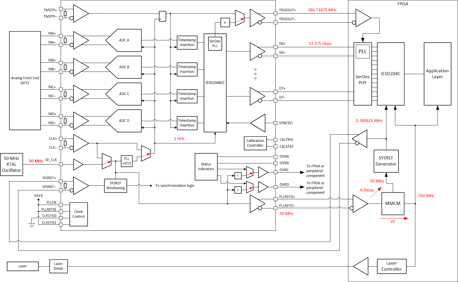 ADC09QJ1300-Q1 ADC09DJ1300-Q1 ADC09SJ1300-Q1 Typical
                    Configuration for a LiDAR Digitizer