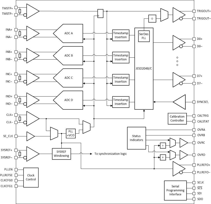 ADC09QJ1300-Q1 ADC09DJ1300-Q1 ADC09SJ1300-Q1 Quad Channel Functional Block
                    Diagram