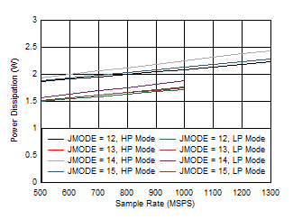 ADC09QJ1300-Q1 ADC09DJ1300-Q1 ADC09SJ1300-Q1 Quad Channel, Power Dissipation vs FS for JMODES 12
                        - 15