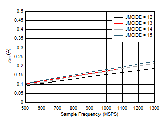 ADC09QJ1300-Q1 ADC09DJ1300-Q1 ADC09SJ1300-Q1 Single Channel, IVD11 vs FS and JMODE 12
                        - 15