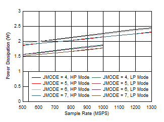 ADC09QJ1300-Q1 ADC09DJ1300-Q1 ADC09SJ1300-Q1 Quad
                        Channel, Power Dissipation vs FS for JMODES 4 - 7