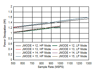 ADC09QJ1300-Q1 ADC09DJ1300-Q1 ADC09SJ1300-Q1 Dual Channel, Power Dissipation vs FS for JMODES 12
                        - 15