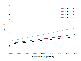 ADC09QJ1300-Q1 ADC09DJ1300-Q1 ADC09SJ1300-Q1 Quad Channel, IVD11 vs FS and JMODE 12 -
                        15