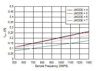 ADC09QJ1300-Q1 ADC09DJ1300-Q1 ADC09SJ1300-Q1 Single Channel, IVD11 vs FS and JMODE 4 -
                        7