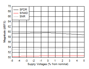 ADC09QJ1300-Q1 ADC09DJ1300-Q1 ADC09SJ1300-Q1 SNR, SFDR and SINAD vs Supply Voltage