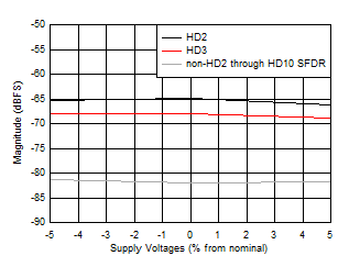 ADC09QJ1300-Q1 ADC09DJ1300-Q1 ADC09SJ1300-Q1 HD2, HD3 and Worst non-HD Spur vs Supply
                        Voltage