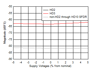 ADC09QJ1300-Q1 ADC09DJ1300-Q1 ADC09SJ1300-Q1 HD2, HD3 and Worst non-HD Spur vs Supply
                        Voltage