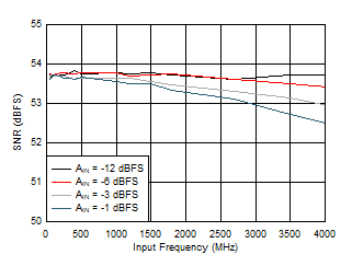 ADC09QJ1300-Q1 ADC09DJ1300-Q1 ADC09SJ1300-Q1 SNR vs Input Frequency