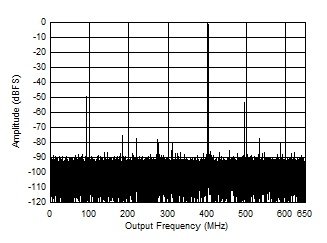 ADC09QJ1300-Q1 ADC09DJ1300-Q1 ADC09SJ1300-Q1 Single Tone FFT at 3497 MHz and -1 dBFS