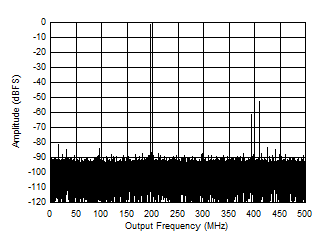 ADC09QJ1300-Q1 ADC09DJ1300-Q1 ADC09SJ1300-Q1 Single Tone FFT at 1197 MHz and -1 dBFS