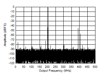 ADC09QJ1300-Q1 ADC09DJ1300-Q1 ADC09SJ1300-Q1 Single Tone FFT at 1797 MHz and -1 dBFS