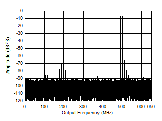 ADC09QJ1300-Q1 ADC09DJ1300-Q1 ADC09SJ1300-Q1 Two
                        Tone FFT at 1798 MHz Center