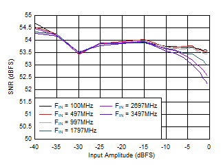 ADC09QJ1300-Q1 ADC09DJ1300-Q1 ADC09SJ1300-Q1 SNR vs Input Amplitude