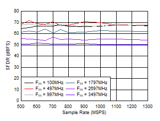 ADC09QJ1300-Q1 ADC09DJ1300-Q1 ADC09SJ1300-Q1 SFDR vs Sample Rate