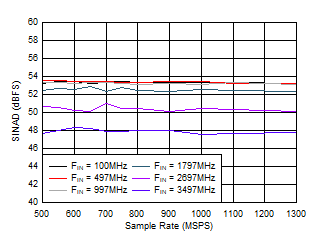 ADC09QJ1300-Q1 ADC09DJ1300-Q1 ADC09SJ1300-Q1 SINAD vs Sample Rate