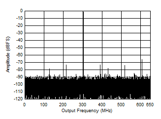 ADC09QJ1300-Q1 ADC09DJ1300-Q1 ADC09SJ1300-Q1 Single Tone FFT at 997 MHz and -1 dBFS