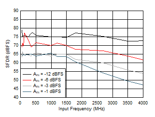 ADC09QJ1300-Q1 ADC09DJ1300-Q1 ADC09SJ1300-Q1 SFDR vs Input Frequency