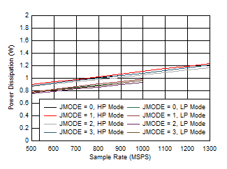 ADC09QJ1300-Q1 ADC09DJ1300-Q1 ADC09SJ1300-Q1 Single Channel, Power Dissipation vs FS for JMODES 0
                        - 3