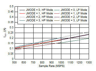 ADC09QJ1300-Q1 ADC09DJ1300-Q1 ADC09SJ1300-Q1 Single Channel, IVD11 vs FS and JMODE 0 -
                        3