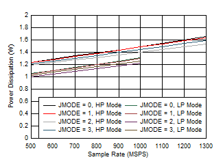 ADC09QJ1300-Q1 ADC09DJ1300-Q1 ADC09SJ1300-Q1 Dual Channel, Power Dissipation vs FS for JMODES 0 -
                        3