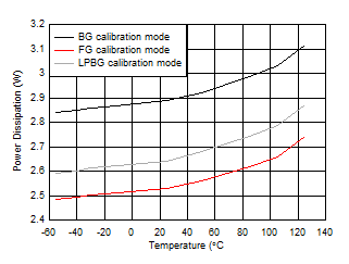 ADC09QJ1300-Q1 ADC09DJ1300-Q1 ADC09SJ1300-Q1 Quad
                        Channel, Power Dissipation vs Temperature