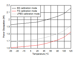 ADC09QJ1300-Q1 ADC09DJ1300-Q1 ADC09SJ1300-Q1 Dual Channel, Power Dissipation vs
                        Temperature