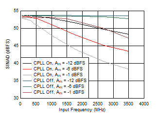 ADC09QJ1300-Q1 ADC09DJ1300-Q1 ADC09SJ1300-Q1 SINAD vs Input Frequency, CPLL and Input
                        Amplitude