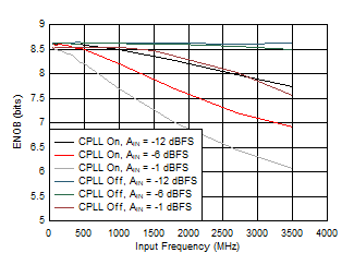 ADC09QJ1300-Q1 ADC09DJ1300-Q1 ADC09SJ1300-Q1 ENOB vs Input Frequency, CPLL and Input
                        Amplitude